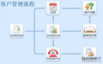 CRM企業(yè)管理系統(tǒng)在國內(nèi)的發(fā)展歷程、現(xiàn)狀與軟件開發(fā)趨勢(shì)
